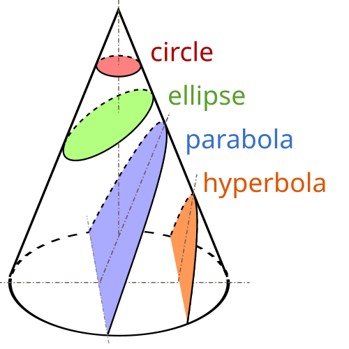Conic sections